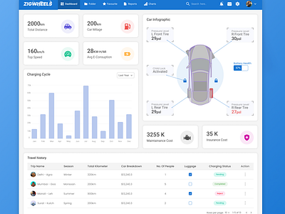 Dashboard Theme - Zig Wheels car dashboard ui visual