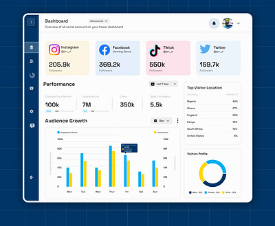 Trendsphere Social Media Analytics Dashboard analytics dashboard design facebook instagram social media tiktok twitter ui ui ux design ux