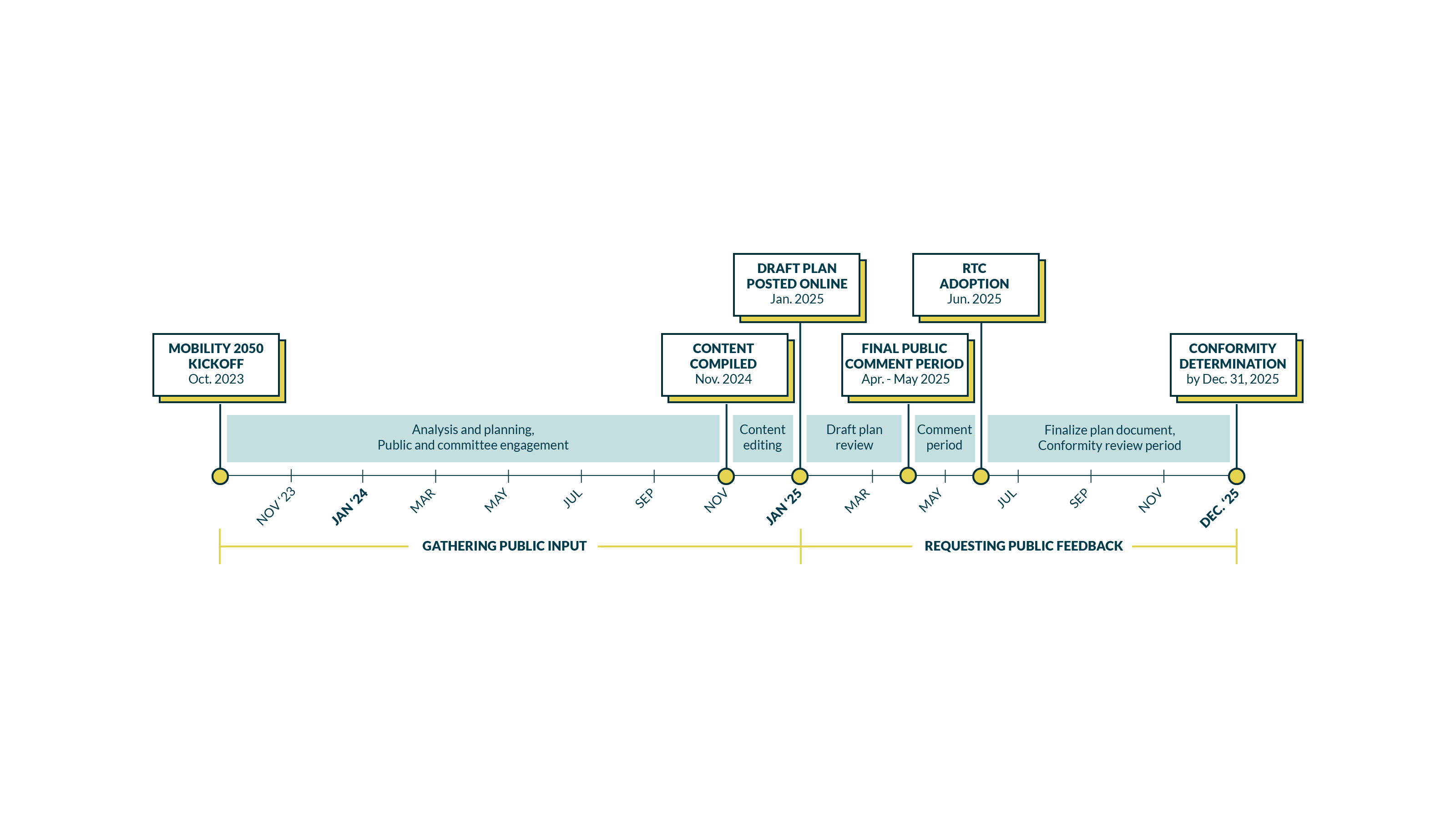 Project Timeline blue city city planning data feedback flat government graphic design infographic information lato metropolitan project timeline public input time timeline transportation transportation planning typography yellow