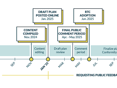 Project Timeline blue city city planning data feedback flat government graphic design infographic information lato metropolitan project timeline public input time timeline transportation transportation planning typography yellow