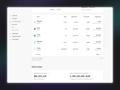 Metrics Dashboard - Assets analytics analytics dashboard bar chart blockchain chart charts crypto cryptocurrency dashboard data data table data visualization data viz defi fintech line chart statistics table web dashboard web3