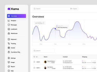 Kama - Shipment Dashboard admin app design cargo client dashboard delivery inventory list logistic manage management product product design saas shipment shipping shipping management tracking ui ux