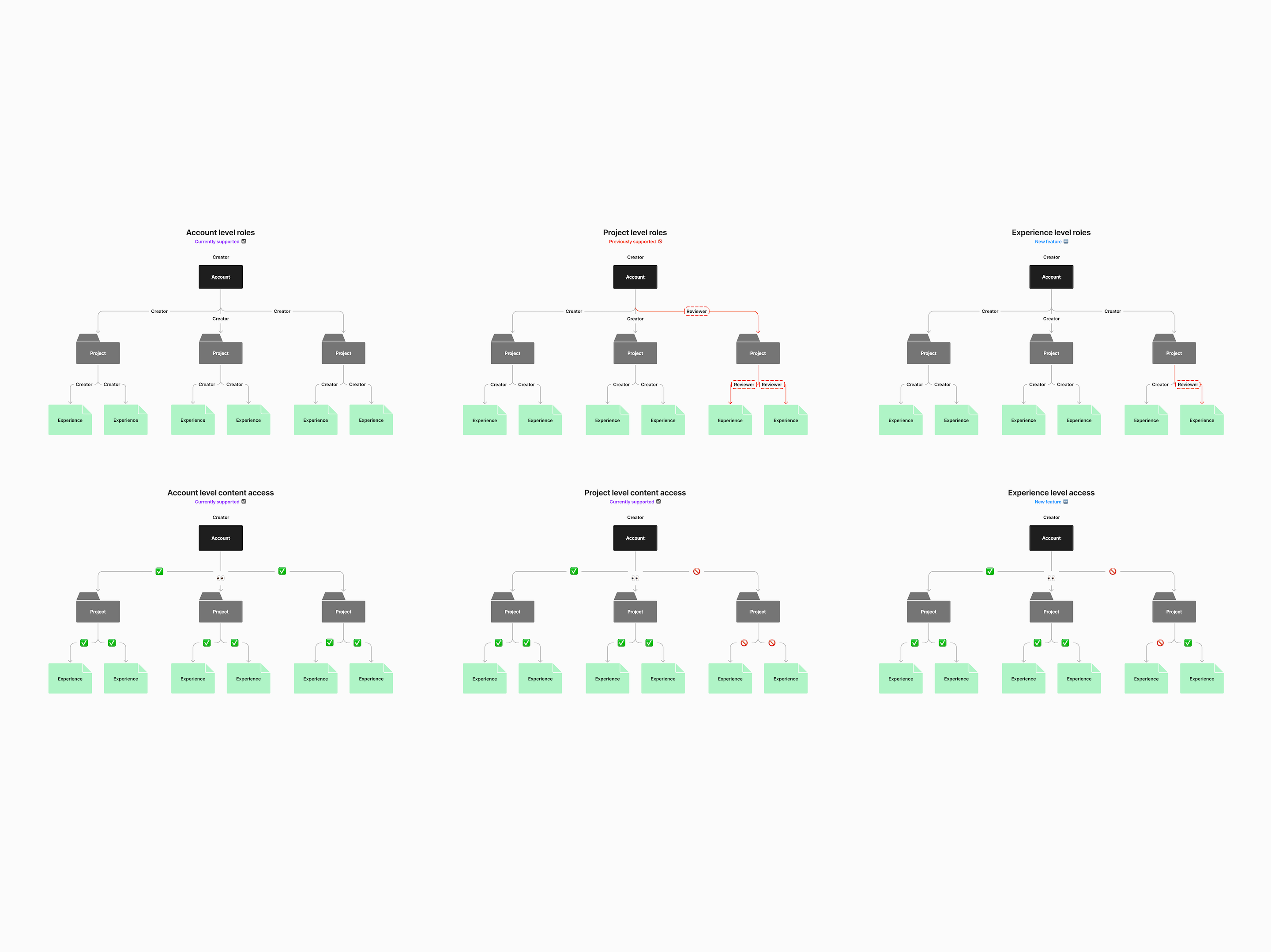 Roles and permissions visual decisions meetings permissions product design roles ui ui design ux ux design visual visualization web app