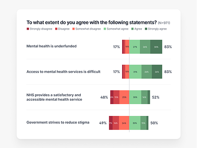 Stacked Likert Chart Data Visualisation agree appinio chart data data visualization design disagree likert chart likert scale market research mental health stacked