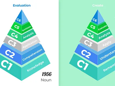 Illustrations of REVISED BLOOM TAXONOMY