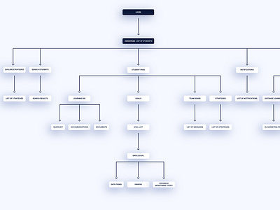 Case Study: Information Architecture blue case study content audit data education information architecture navigation product design sitemap ui user research ux web application