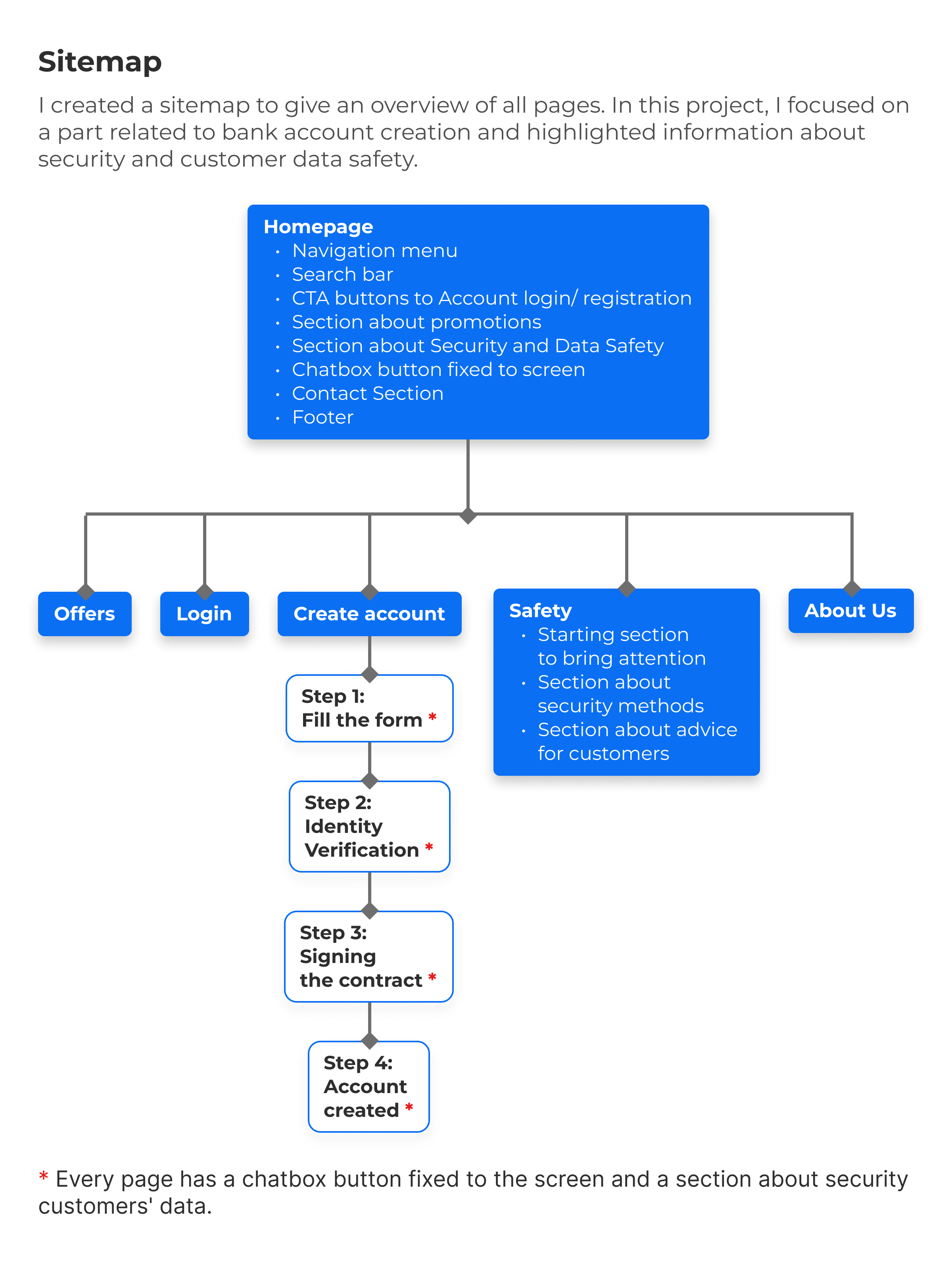 Example of Custom Website Design (3–5 Pages + Blog)