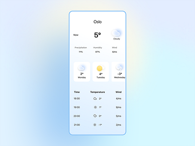 Weather forecast view screen dailyui ui design uidailychallenge weather app interface weather app ui weather forecast