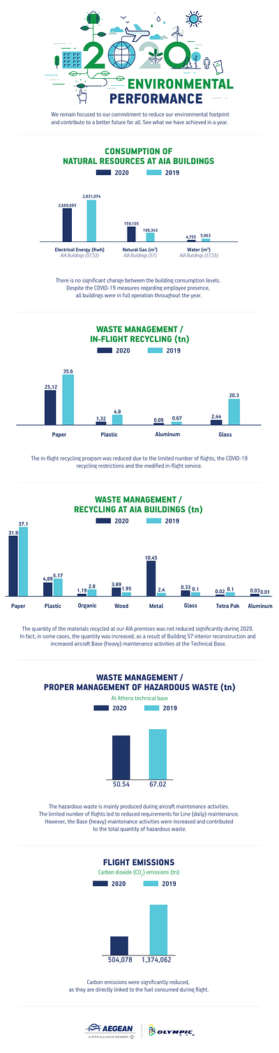 Aegean Airlines | Olympic Air - Environmental Performance brand design graphic design illustration statistics typography vector