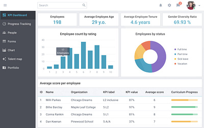 Online Staff Performance Management System design education front end development hire developers outsourcing software development staff augmentation ui web development