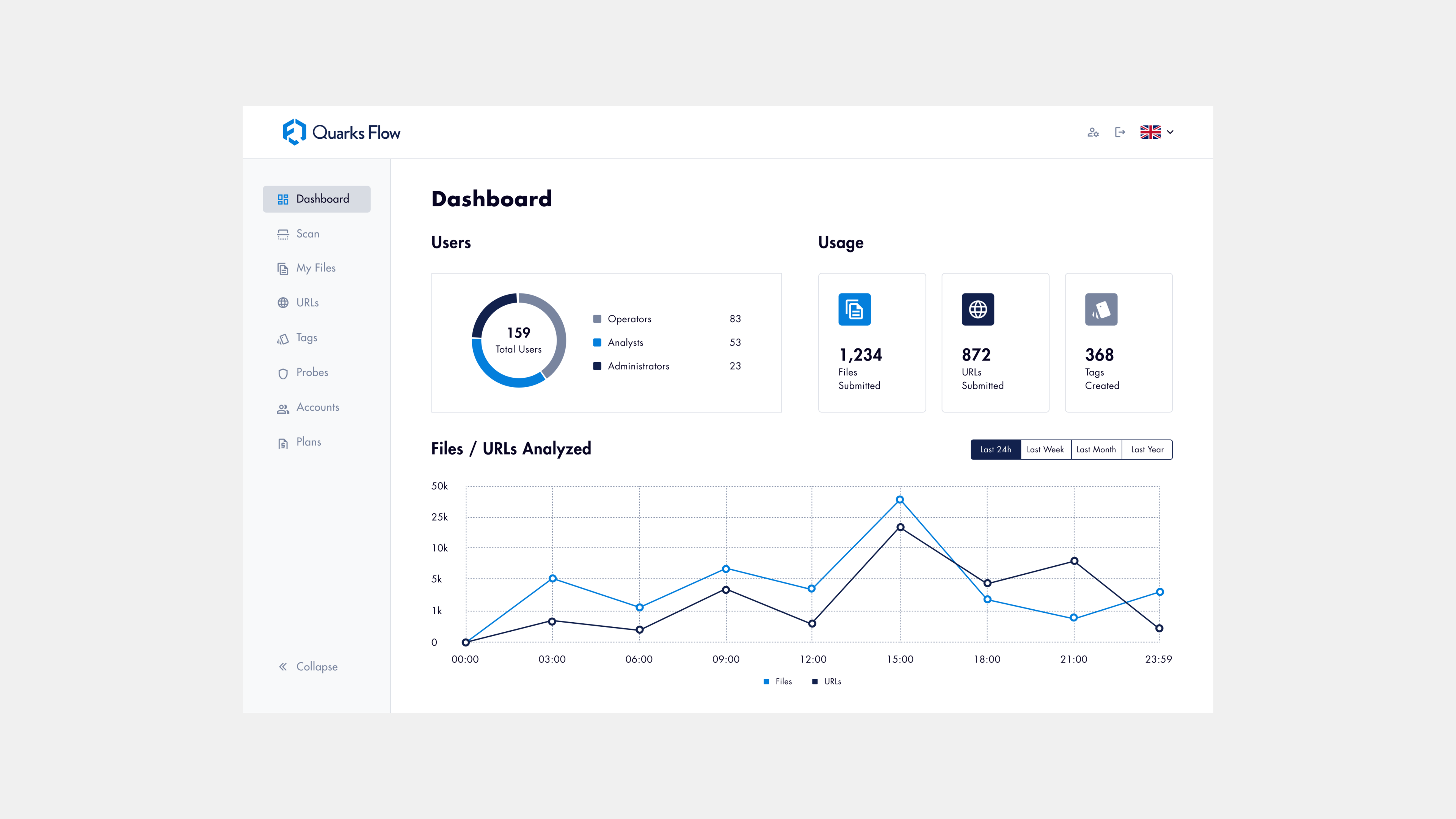 Dashboard [QF] admin analytics cybersecurity dashboard file graph scan url usage users web
