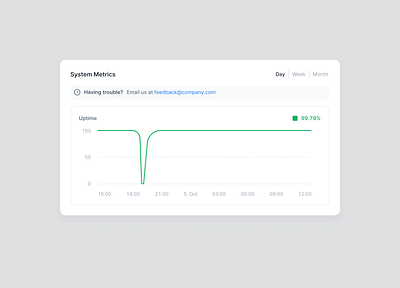 System Metrics 0 99 arrow day days green metric metrics months mounth system timer times trouble troubles uptime uptotime week weeks