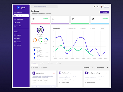 Job Board Admin Dashboard - JoBo admin dashboard app application chart dashboard dashboard app dashboard design dashboard ui interface job application job board platform design statistics uidesign uiux user interface website