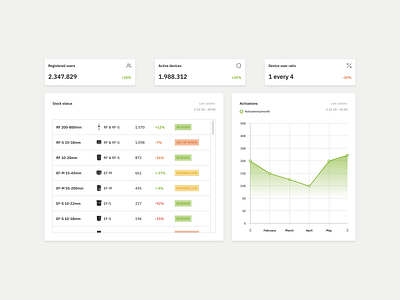 Monitoring dashboard components assets cards chart dashboard growth measure monitoring numbers stock track ui