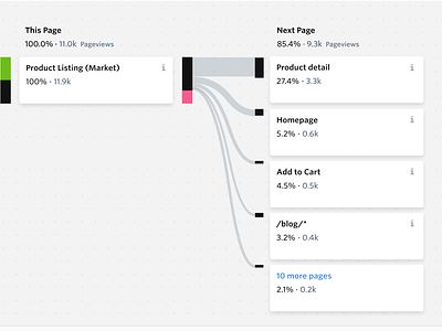 Page Flow analytics data visualization design ui