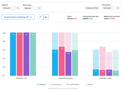 Funnel viz analytics data visualization design ui