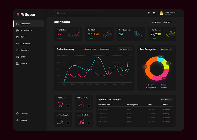 Supermarket Dashboard Web Design (dark Theme) By Milan Chathuranga On 