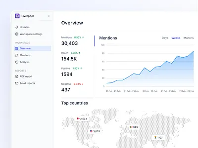 Brand monitoring dashboard - overview admin admin interface admin panel brand dashboard dashboard design dashborad design graphic design interface monitoring navbar overview side bar sidebar ui ui design user dashboard ux