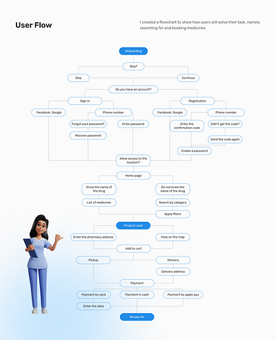 User flow for the medicine ordering application adaptivedesign humandesign productdesign prototype ui userflow ux