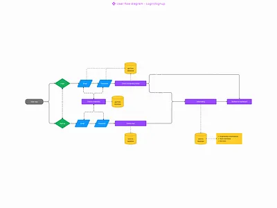 User flow diagram - Login/Signup design figma userflow ux