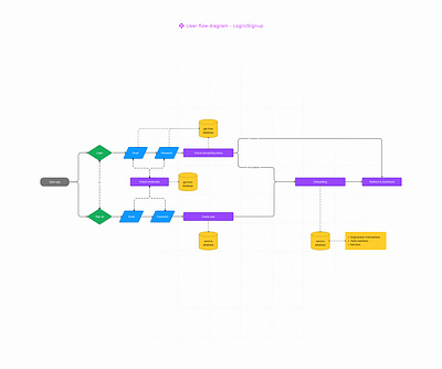User flow diagram - Login/Signup design figma userflow ux