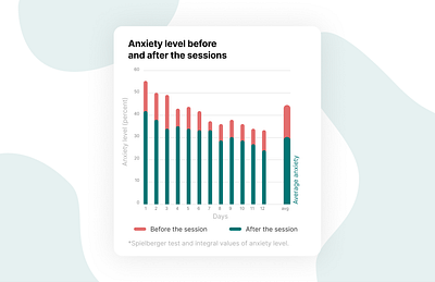 Anxiety level chart, before and after the session. chart figma graphic design ui ux