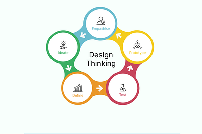 Design Thinking and its Role in Accelerating Business Growth best uiux design services