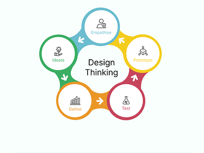 Design Thinking and its Role in Accelerating Business Growth best uiux design services