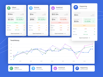 🚀 BIU | Startup Investment & Management Platform dashboard data data visualisation fintech growth investment saas startup ui