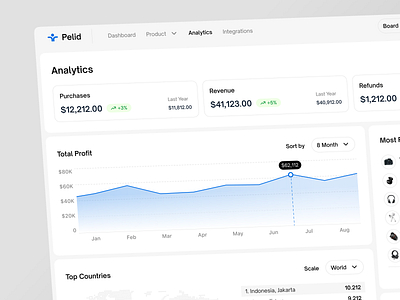 Pelid - Analytics analytic chart clean dashboard design finance dashboard financial fintech fintech dashboard graphic income minimalist money product product design sales sales report ui ux wallet