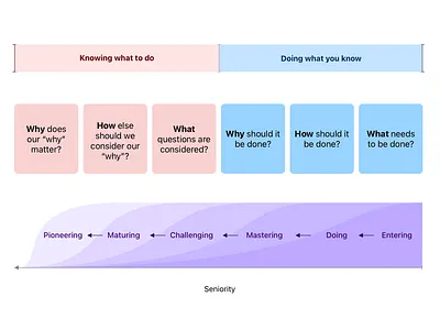 Questions drive future career concept craft progression