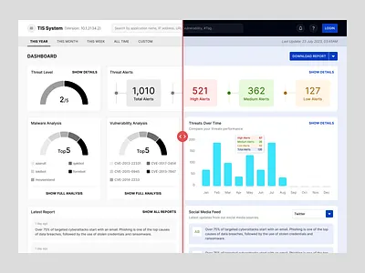 Threat Intelligence Dashboard alert attack chart cyber dashoard design feeds figma graph malware reports social media stats threat threat intelligence ui design vulnerability