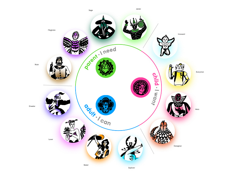 Brrrand: Archetypes × Ego states archetypes brand5 branding color communication design graphic design identity illustration strategy