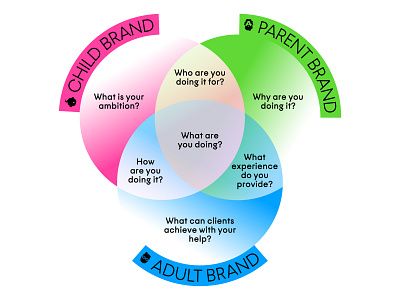 Brrrand: Ego states Chart archetypes brand5 branding color communication design graphic design identity illustration strategy