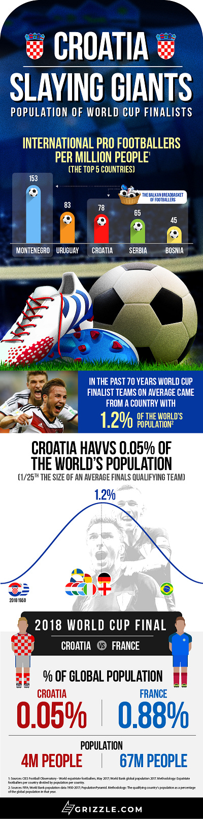 World Cup 2018 Infographic art direction graphic design infographic