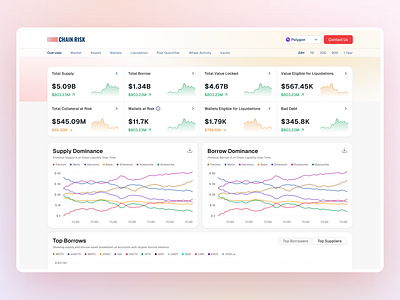 WEB3 Security Dashboard 🔐 chart dashboard data graph hacker product design risk security statistics ui ux web3