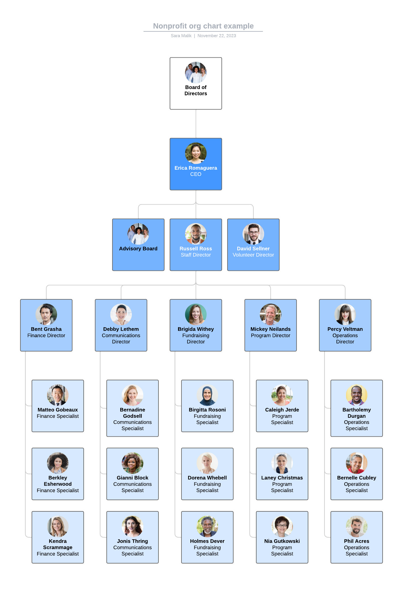 org chart in lucidchart by Kaleem Ullah on Dribbble