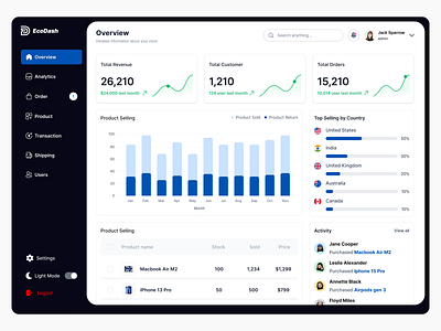 EcoDash - Ecommerce Dashboard buy clean crm dashboard dashboard design design ecommerce sell store ui ui design web design website