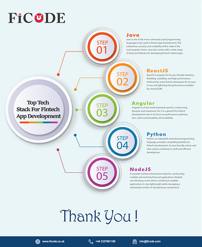 Top Tech Stack For Fintech App Development .net ficode finance app development fintech app development java nodejs reactjs