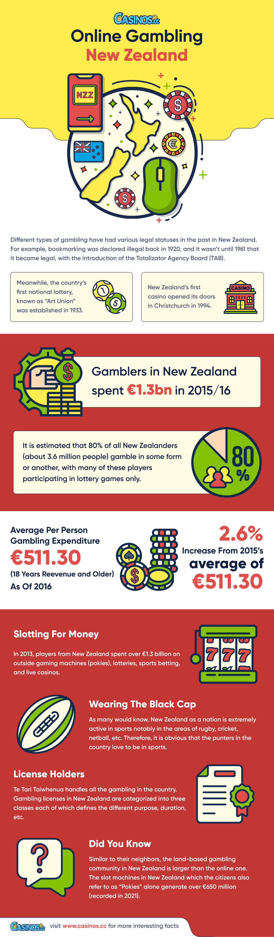 Casino Infographic design for New Zealand Market branding infographic new zealand online casino