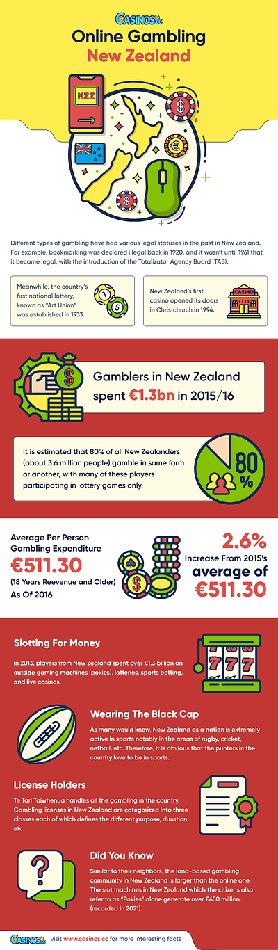 Casino Infographic design for New Zealand Market branding infographic new zealand online casino