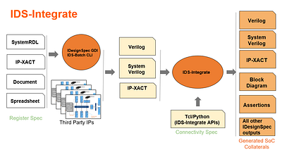 Agnisys' Intelligent Approach with UVM Register Technologies computer hardware semiconductors