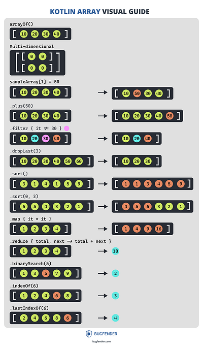 Kotlin Array Infographic graphic design