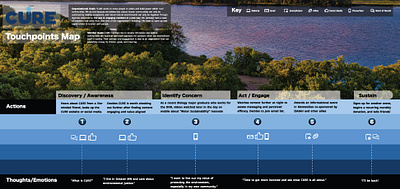 CURE MN Touchpoints Map customer journey map graphic design personas touchpoints map ui user journey user journey map user story ux