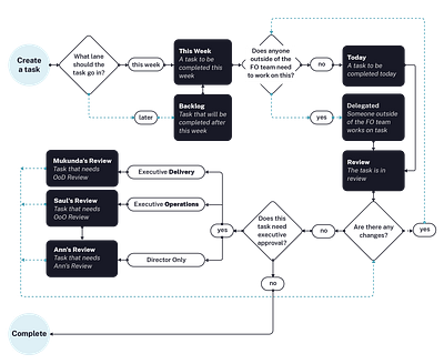 Process Workflow process ux workflow