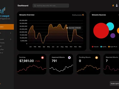 Analytics Dashboard analyticsdashboard backenddevelopment dashboarddesign dataviz frontendfinesse interactiondesign responsivedesign rubyonrails uiuxdesign webdevelopment
