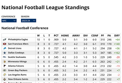 NFL Standings dailyui design football leaderboard nfl sports standings ui uidesign web webdesign