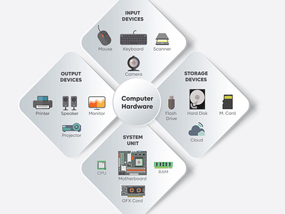 Computer Hardware basic components of computer computer computer hardware hardware hardware poster input devices output devices