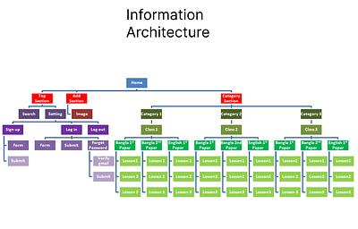 Capstone Project Information Architecture information architecture project sitemap
