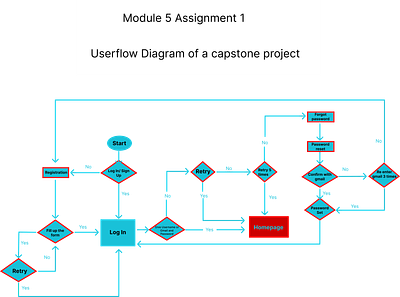 Userflow Diagram of a Capstone Project project sitemap userflow